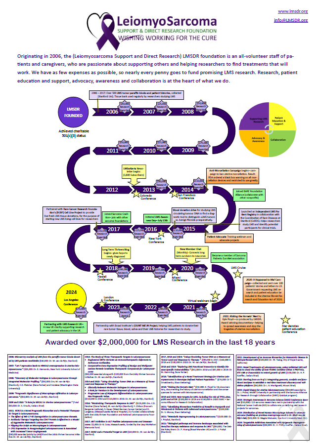 Leiomyosarcoma Support & Direct Research Foundation, USA